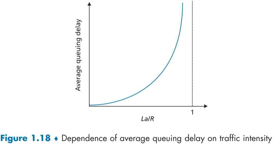 fig 1.18.Dependence of average queuing delay on traffic intensity